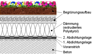 Scheme einer Dachbegrünung